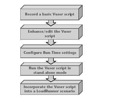 LoadRunner初级教程第2张