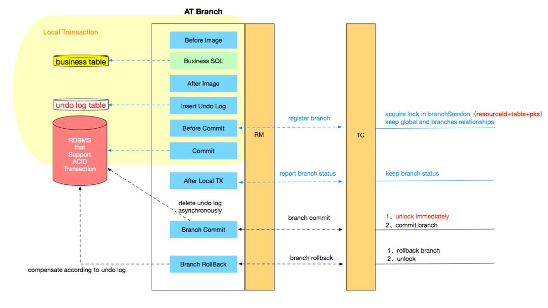seata执行流程图