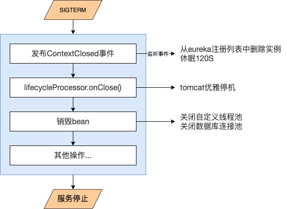 優雅關閉