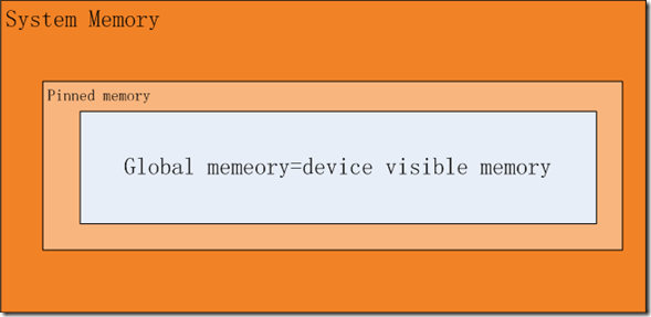OpenCL memory object 之 Global memory (1)