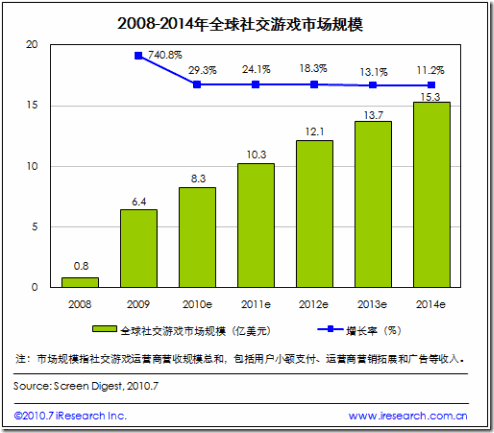 社交游戏市场规模