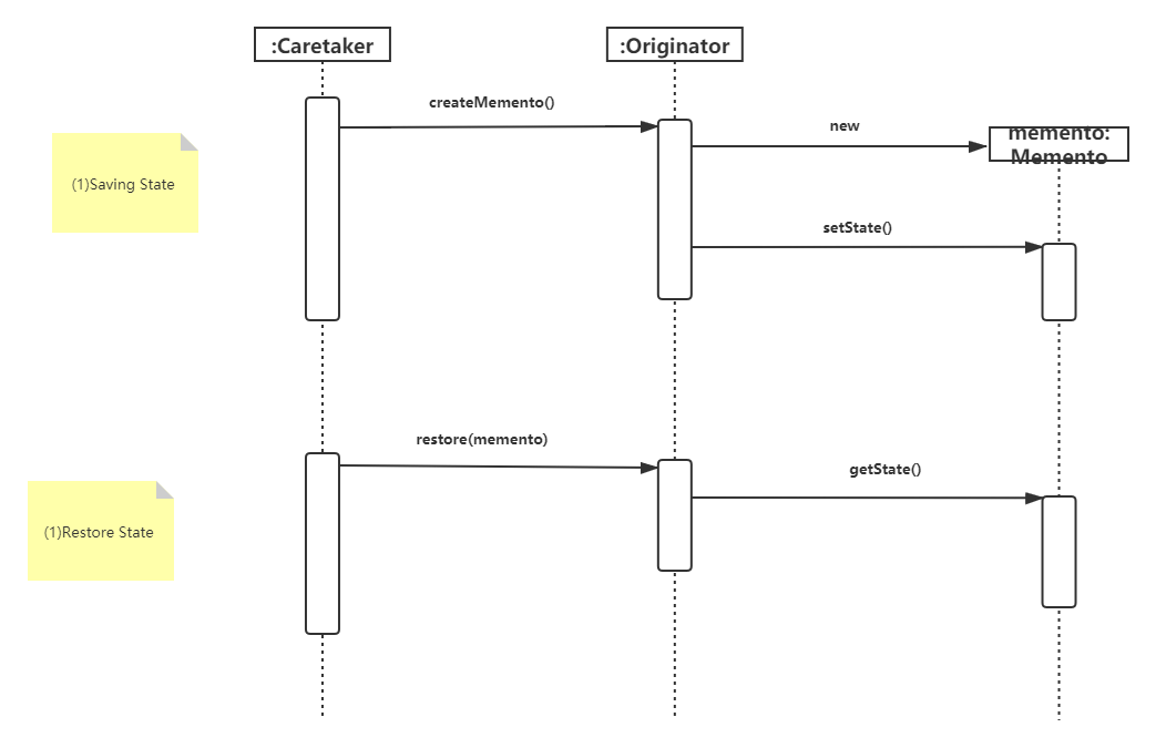 备忘录模式流程图