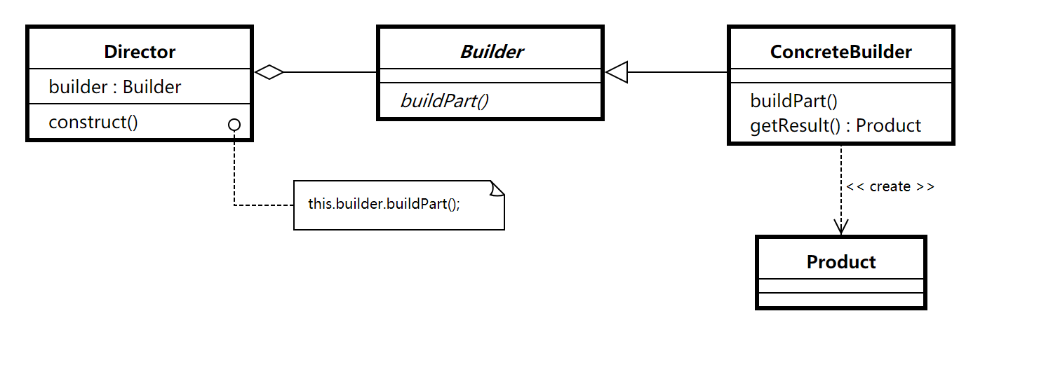 建造者模式类图
