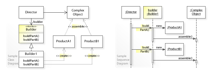 建造者模式UML类图和序列图