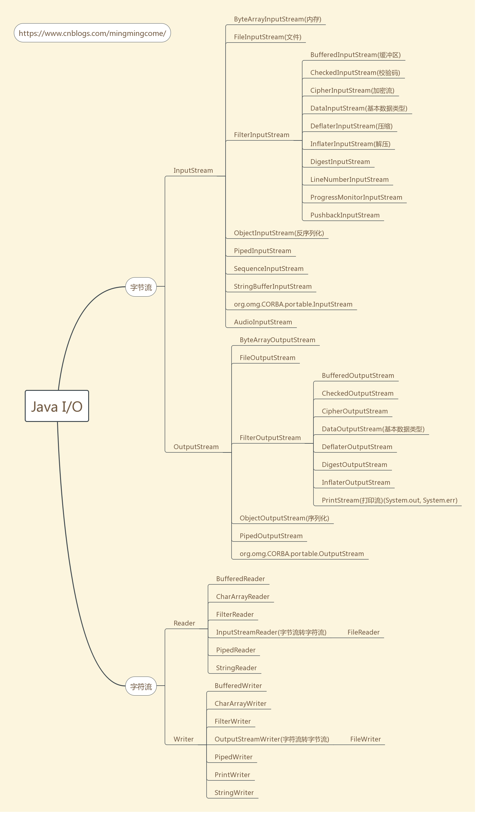 java I/O类继承结构图