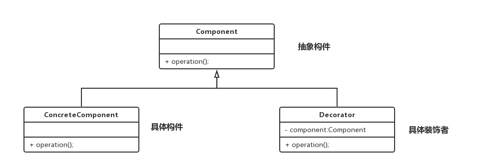 装饰者模式简化的第一种情况