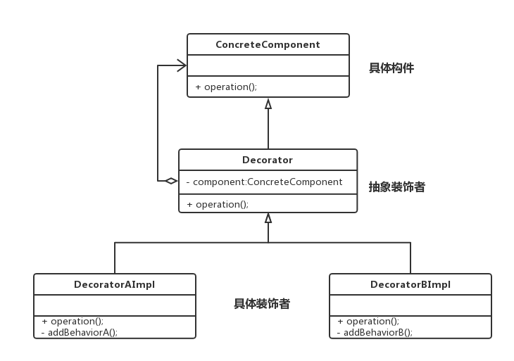 装饰者模式简化的第二种情况