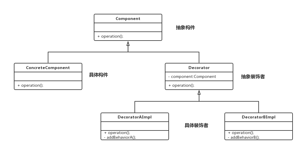 装饰者模式（Decorator）结构图