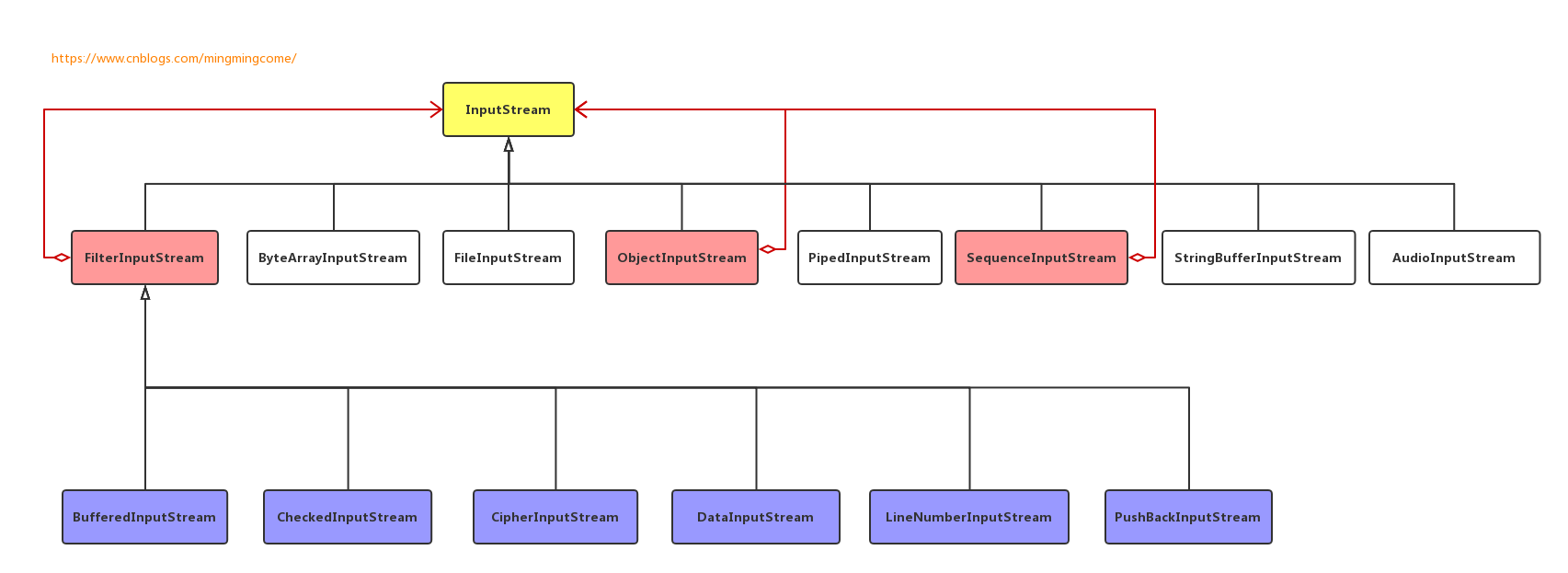 InputStream及其子类