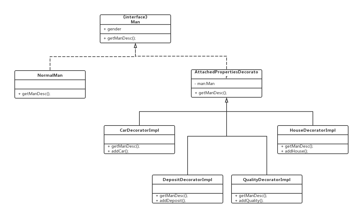 装饰者模式（Decorator）代码示例类图