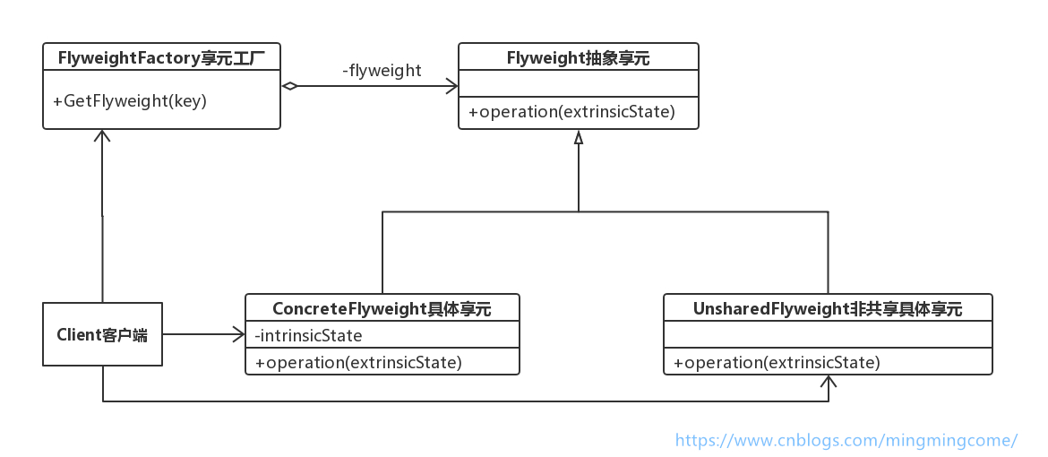 享元模式结构图