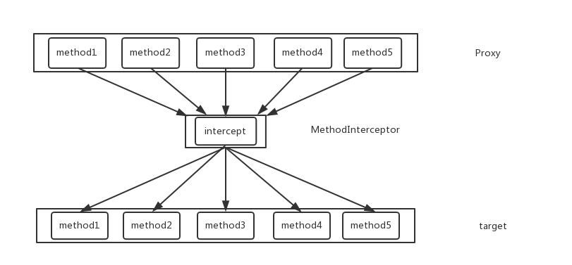 method-interceptor