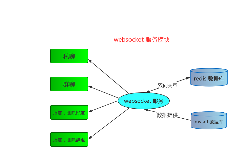WebSocketのサービスモジュール