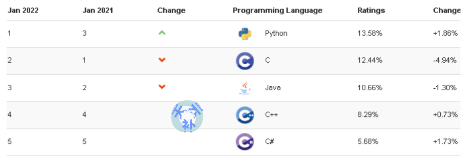 最流行的编程语言排行榜