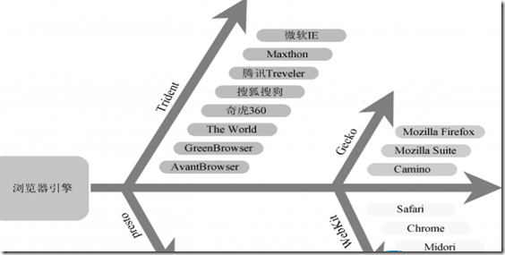 浏览器内核 浏览器内核