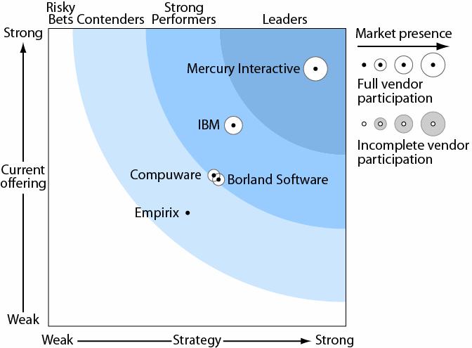 forrester wave™: functional testing solutions, q2 ’