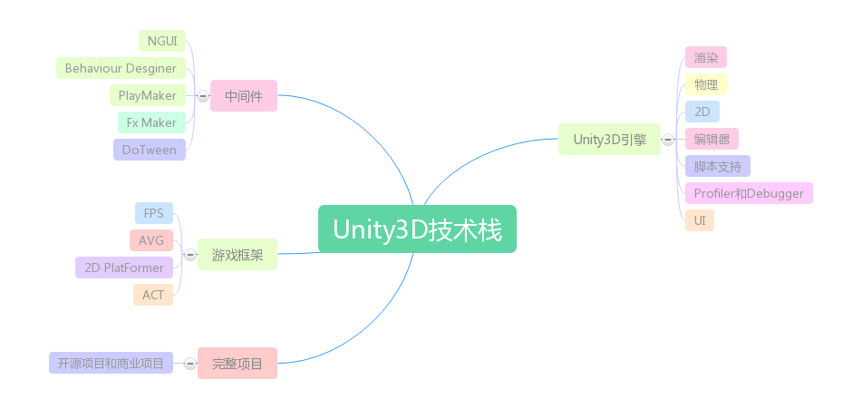 Unity3D技术栈