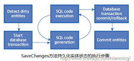 SaveChanges方法持久化实体状态的执行步骤