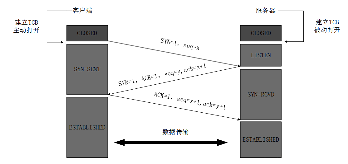 tcp三次握手,四次挥手