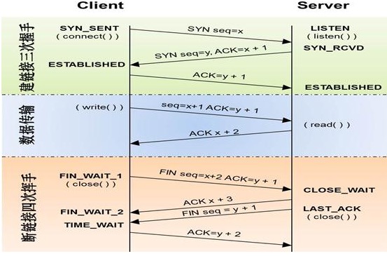 151- vernacular OSI seven layer protocol -TCP three-way handshake and four waving .jpg