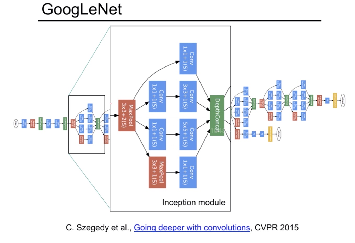 38- classic convolution network VGG, GoodLeNet, Inception-googlenet2.jpg
