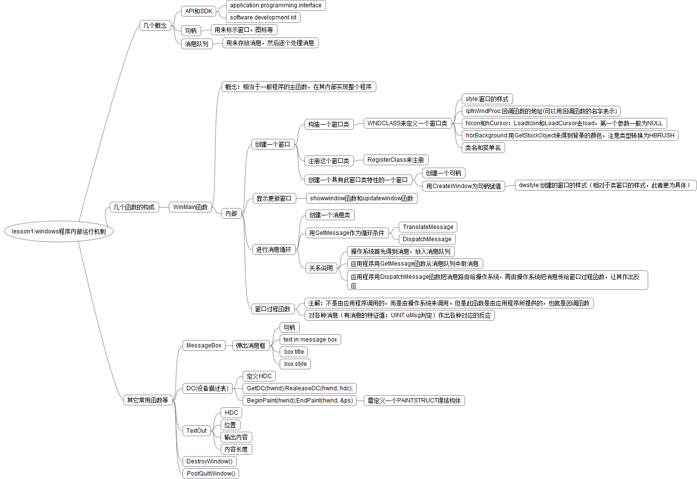 学习MFC关于win内部运行机制的总结