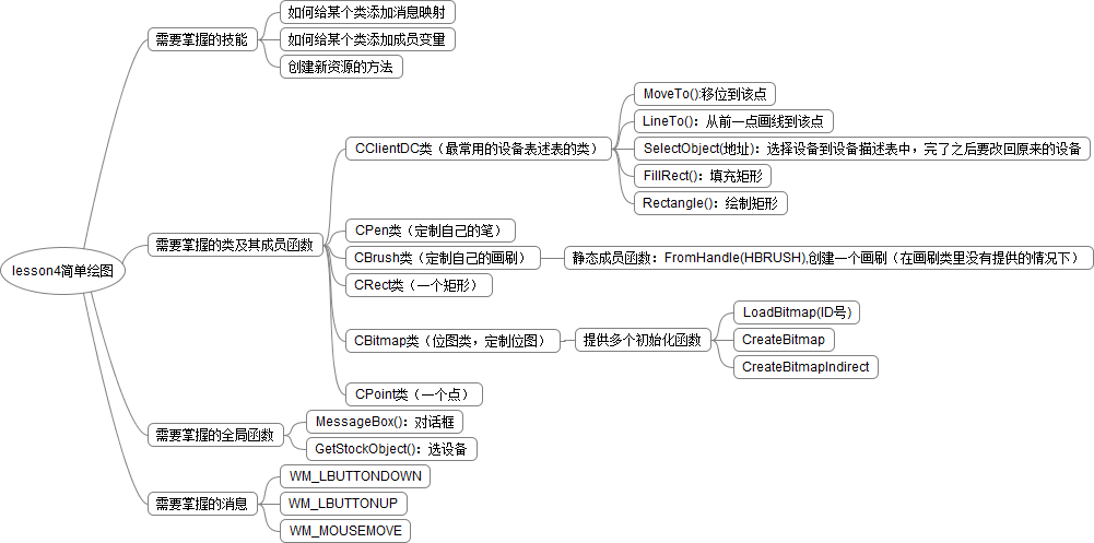 学习MFC简单绘图的总结