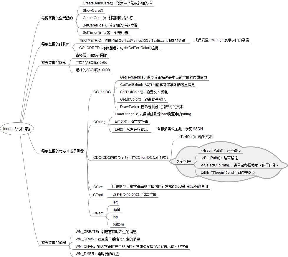 学习MFC文本编程的总结