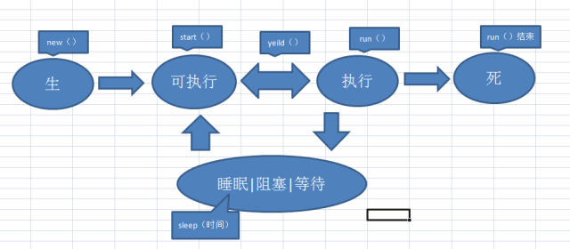 多线程的5种状态