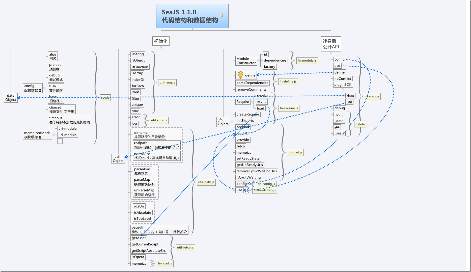 SeaJSV1.1.0-代码结构和数据结构