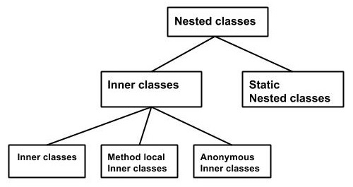 Nested Classes