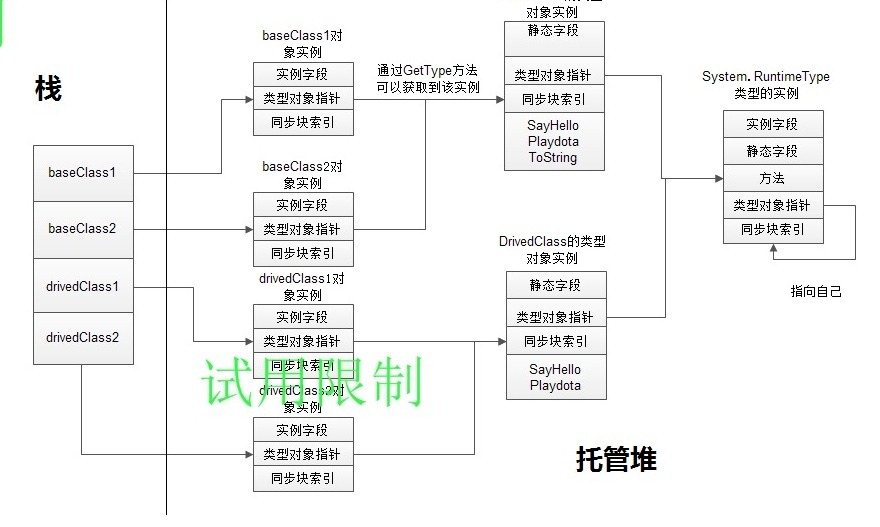 类型对象指针