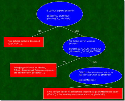 opengl_lighting_flowchart