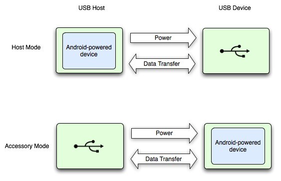 Android开发者指南(29) —— USB Host and Accessory