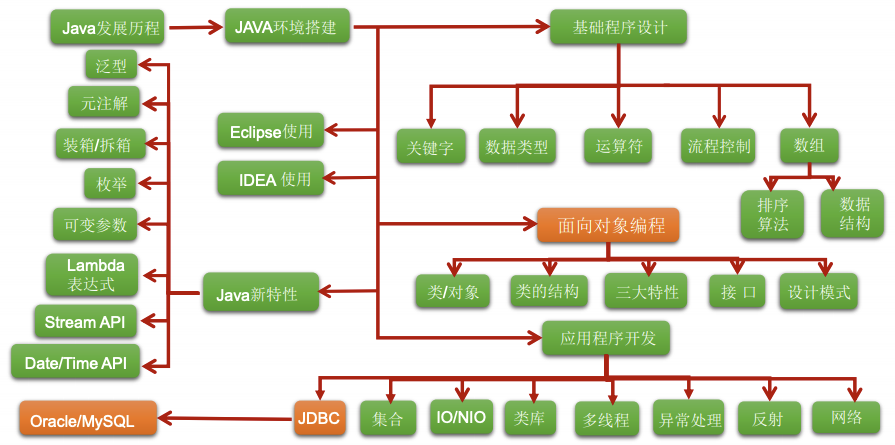 Java基础知识图解