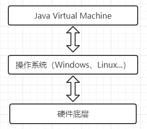 JVM与操作系统的关系
