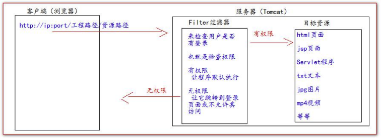 Filter的工作流程图