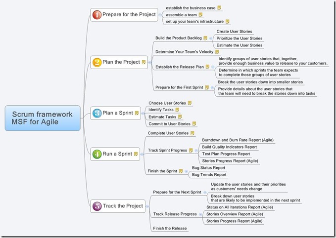 msf-for-agile-scrum-framework-brwwh-1272453393685