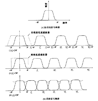 下图中,(a)为信号的双边频谱,其最大频率为w