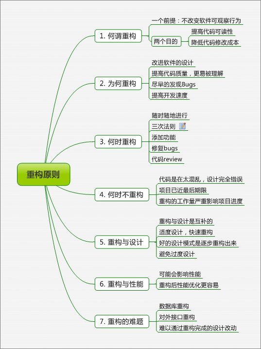 重构原则