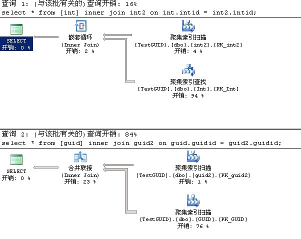 GUID和INT自增做主键的测试