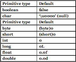 Java_default_value