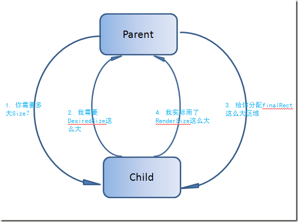 Layout Process Overview