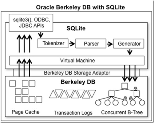 bdb-sql-architecture