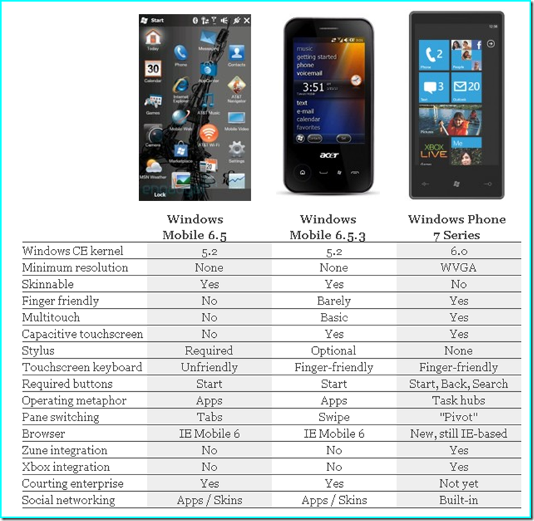 What’s new: Windows Phone 7 与 Windows Phone 6.5功能对比