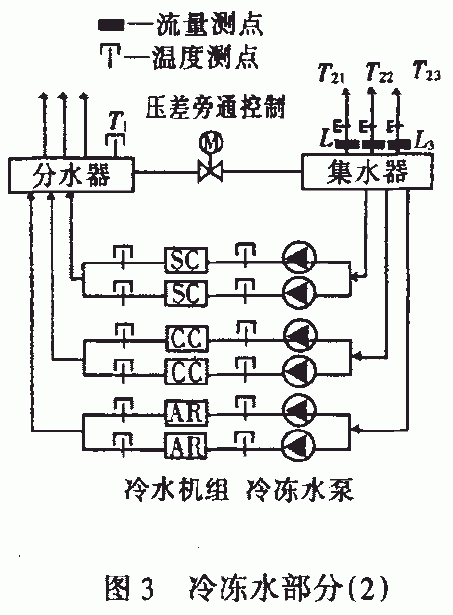 空調冷凍水系統控制