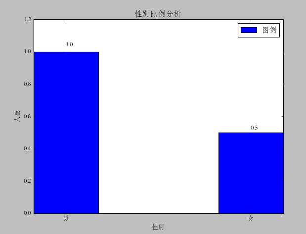 <span role="heading" aria-level="2">python使用matplotlib绘图 -- barChart