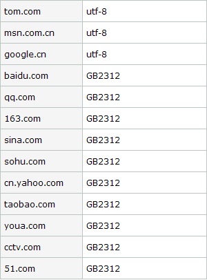 目前开发网站用什么编码比较好？utf-8还是gb2312 ？