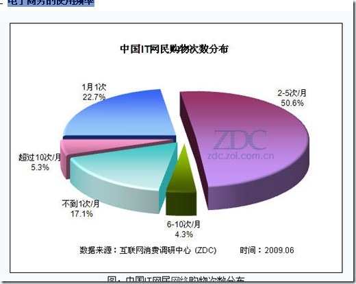 网购次数