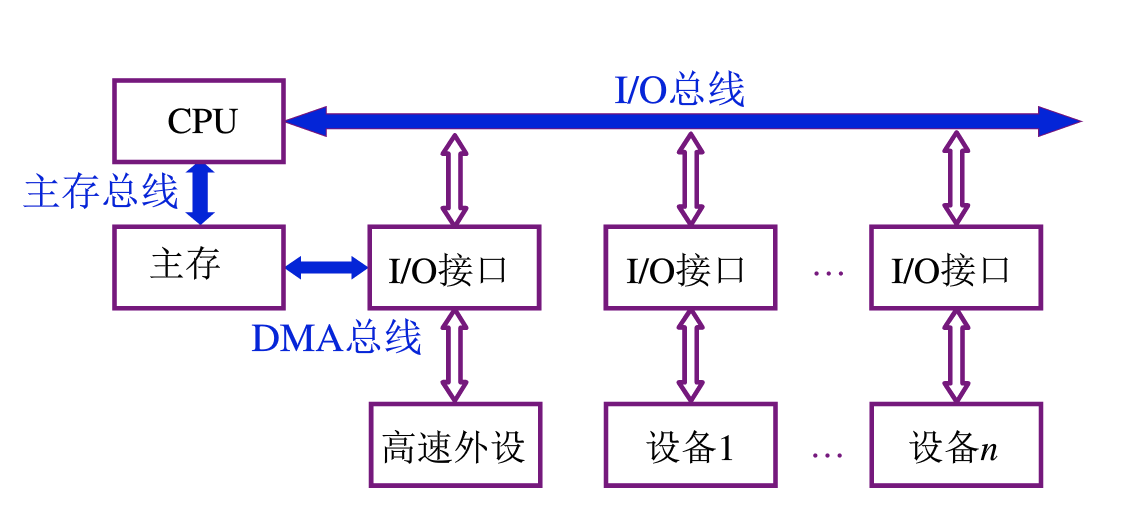 image-三总线结构